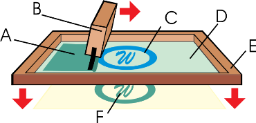 This vector graphic image representative of the screenprinting process was created by Harry Wad and is used courtesy of the Creative Commons Attribution 2.5 License. (http://commons.wikimedia.org/wiki/File:Silketrykk.svg) 