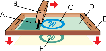 This vector graphic image representative of the screenprinting process was created by Harry Wad and is used courtesy of the Creative Commons Attribution 2.5 License. (http://commons.wikimedia.org/wiki/File:Silketrykk.svg)